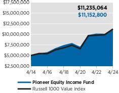 peqix|PEQIX – Performance – Pioneer Equity Income A